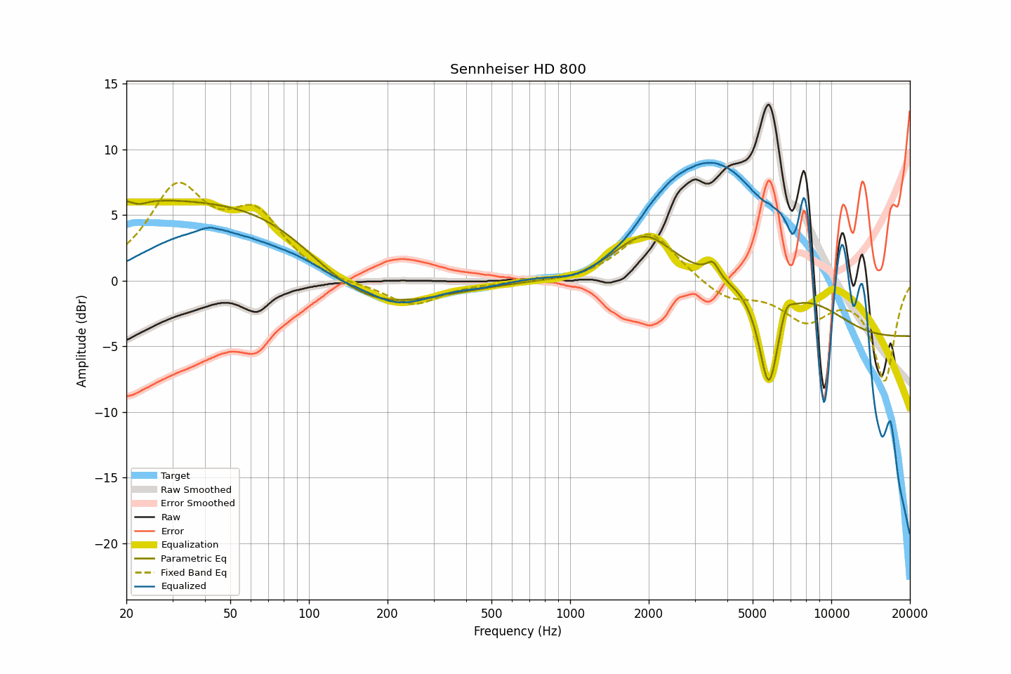 AutoEq Sennheiser HD 800 frequency response equalization graph