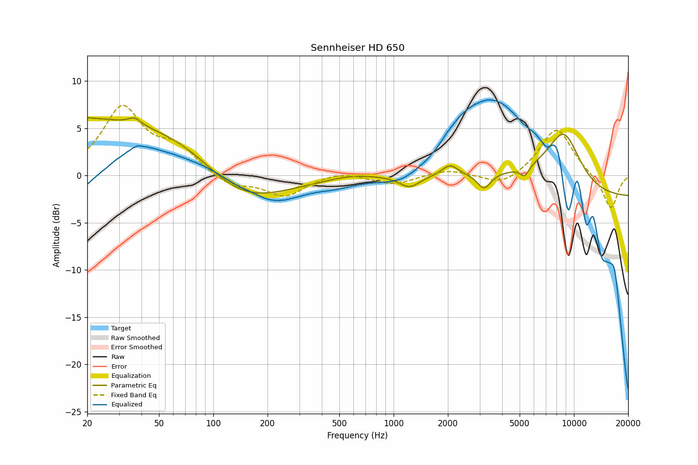 AutoEq Sennheiser HD 650 frequency response equalization graph