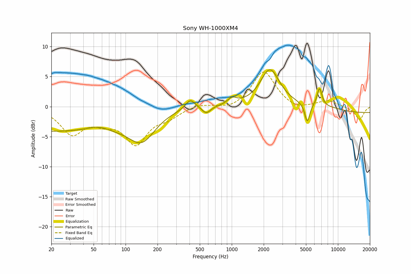 AutoEq Sony WH-1000XM4 frequency response equalization graph