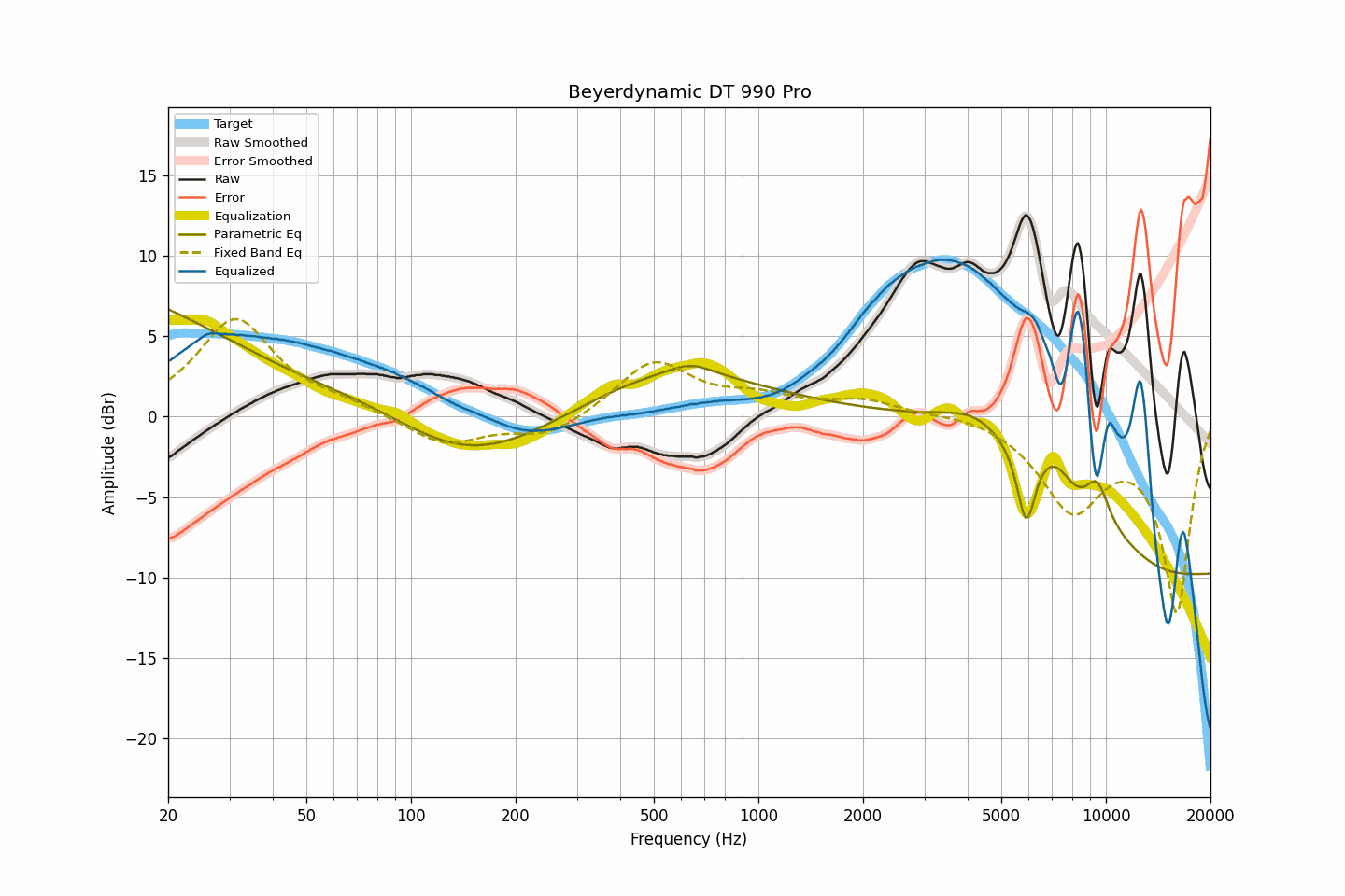 AutoEq Beyerdynamic DT 990 Pro frequency response equalization graph